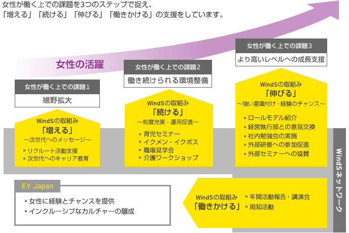 女性が働く上での課題を3つのステップで捉え、「増える」「続ける」「伸びる」「働きかけ」の支援をしています。