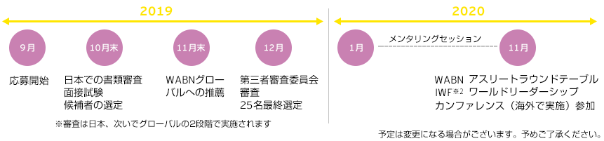 WABN 応募期間と審査プロセス