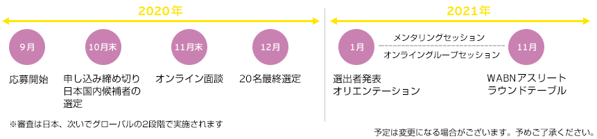 WABN 応募期間と審査プロセス