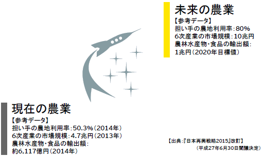 日本の農業にビジネスチャンスの到来