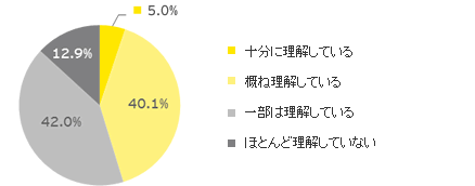 親会社は、貴社がさらされているリスクについて、どの程度理解しているとお考えですか
