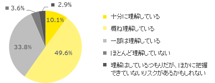 あなた及び現地人マネジメントは、貴社がさらされているリスクについて、どの程度理解しているとお考えですか