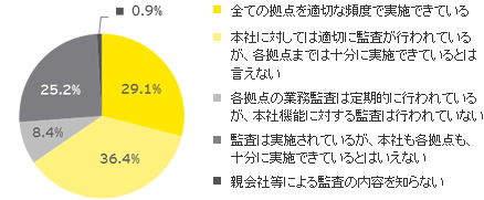 親会社等による内部監査は十分な頻度で行われていると考えていますか