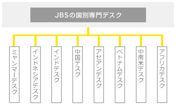 新興国コンサルティングの体制