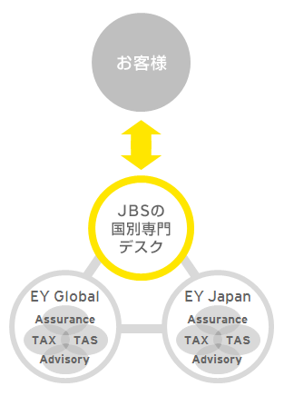 JBSの国別専門デスク